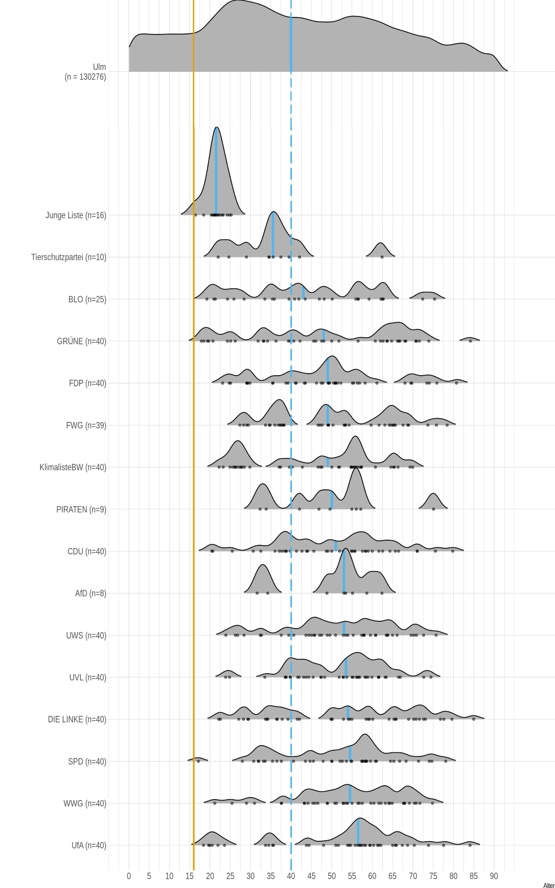 Wie alt sind unsere Kandidat:innen? Kleine Daten-Analyse zur Gemeinderatswahl in Ulm am 9.6.2024