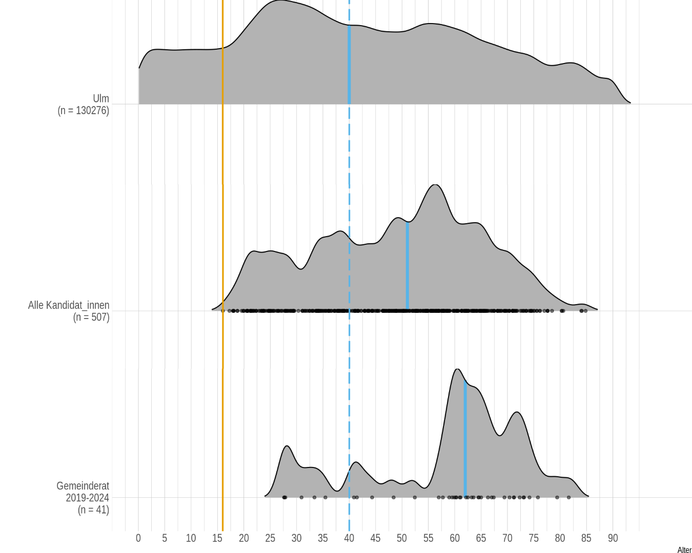 Comparison of the age structure of the lists standing for election taken together (centre) with the population (top) and the current municipal council (bottom). The black dots on the x-axis mark the age of each individual person in the respective group. The black curves approximate the respective age distribution, i.e. they summarise the points on the x-axis, so to speak. The slightly thicker blue lines show the median age of the respective group of people. The dashed blue line continuously marks the current median age of the Ulm population (40 years). The orange line marks the voting age of 16.